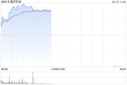 手机产业链早盘延续涨势 瑞声科技涨超8%比亚迪电子涨超5%