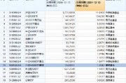 “吸金”强劲，摩根中证A500ETF（560530）昨日获资金净流入1.39亿，机构：A500指数超额收益挖掘潜力或更高