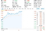 创业板+科创板携手豪涨4%，展现高弹性魅力！双创龙头ETF（588330）盘中猛拉4．36%，新能源、半导体集体大涨