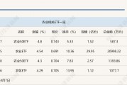 行业ETF风向标丨农业自主可控势在必行，4只农业ETF半日涨幅超4%