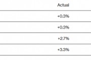 美国11月CPI反弹至2.7%引发粘性通胀担忧，但美联储降息预期不变