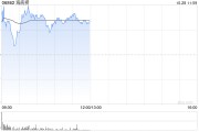 海底捞现涨超3% 据报于新加坡筹备的“嗨嗨有料”火锅预计明年初开业