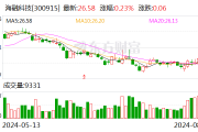 海融科技：累计回购公司股份115.6万股