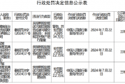青龙满族自治县农村信用联社被罚34万元：未按规定对账户进行备案等两项违法行为