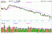 化工板块开盘冲高，化工ETF（516020）盘中上探1.14%，近8成成份股飘红！