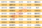 一周牛熊股出炉,这些股遭机构大幅净卖出 一周牛熊股出炉,这些股遭机构大幅净卖出