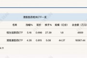 行业ETF风向标丨全球竞争力凸显，恒生创新药ETF（159316）半日涨幅超5%