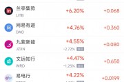 周三热门中概股多数下跌 阿里巴巴涨0.71%，台积电跌0.08%