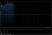 中旭未来盘中涨超7% 拟斥资最多3亿港元回购股份
