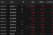 5股主力资金净流出超10亿元 中国电建净流出超23亿元
