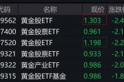 黄金股走低，多只黄金股ETF跌逾2%