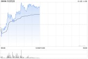 名创优品早盘涨逾3% 宣布与《黑神话：悟空》达成合作