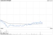 美邦服饰跌逾6%，收到深交所监管函