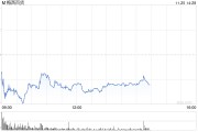 梅西百货将因会计问题推迟发布财报