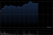 新世界发展午后涨超15% 暑期客流与销售双增长