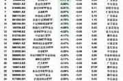 3月5日ETF资金流出榜单：红利低波100ETF基金净流出额占规模比例21%，深主板50ETF华安占比17.07%
