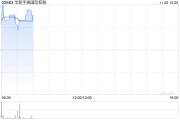 华新手袋国际控股发布中期业绩 股东应占溢利2698万港元同比增加29.05%