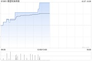 德基科技控股12月23日斥资21.5万港元回购29.8万股