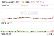 外高桥：控股股东首次增持0.23%股份 拟继续增持4亿元-8亿元