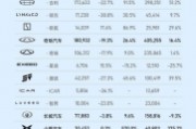 销量冠军！比亚迪宋家族全球销量12万，2月全品牌总销量超32万辆！