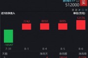 沪指再突破，融资余额接力重回2万亿！“牛市旗手”券商ETF（512000）连续4日吸金3．6亿元