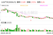 长安汽车上半年销量同比增长近一成 实现时间过半任务过半