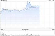 粉笔午后上涨逾6% 已宣布全面拥抱DeepSeek大模型