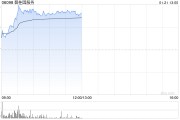 碧桂园服务盘中涨超9% 关联房企碧桂园复牌后一度暴涨30%