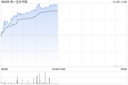 统一企业中国早盘涨超4% 大和重申“买入”评级