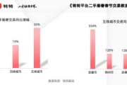 转转集团：春节期间二手潮奢商品累计交易量同比增长25%