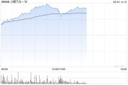小鹏汽车-W早盘持续上涨逾7% 1月重回新势力销量榜首