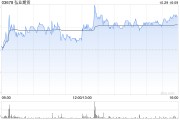 弘业期货发布前三季度业绩 归母净利润1642万元同比增加1702.66%