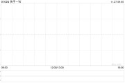 快手-W11月26日斥资3719.16万港元回购80万股 快手-W11月26日斥资3719.16万港元回购80万股