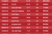 ETF资金流向：7月29日-8月2日华泰柏瑞沪深300ETF获净申购73亿元 易方达沪深300ETF获净申购42亿元（附图）