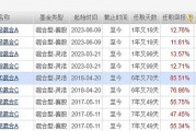 复盘老将中欧基金蓝小康：管理中欧红利优享 任职回报85.51% 同类排名靠前