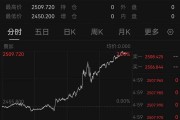 首次！现货黄金突破2500美元关口