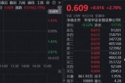 直线上冲！“牛市旗手”券商ETF（512000）飙涨2．7%，接力新高！长城证券3连板