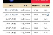 茅台售价低见1700元