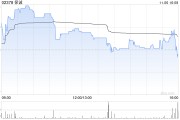 保诚11月5日耗资约643.92万英镑回购约98.89万股