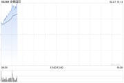 金蝶国际现涨超5% 已将DeepSeek全面集成至金蝶云全线SaaS应用及金蝶云苍穹平台