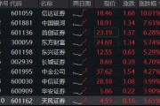 “旗手”爆发！信达证券涨停，中国银河再探新高！券商ETF（512000）飙涨4%，一季度业绩有望超预期