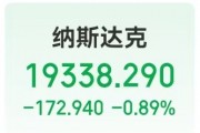 这只中概股一度大涨超31%！美股指数收跌，苹果市值一夜蒸发近1.06万亿元，发生了什么？