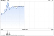 东江环保绩后大涨逾34% 归母净亏损同比收窄38.66%