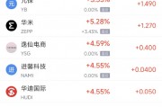 周三热门中概股多数上涨 阿里巴巴涨3.26%，理想汽车跌5.43%