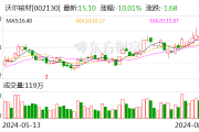 沃尔核材跌停，龙虎榜上机构买入1499.64万元，卖出7442.29万元