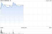 乐普生物-B现涨逾9% 临床前ADC新药MRG007授权ArriVent