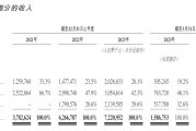 IPO雷达｜赤峰黄金谋求A+H双重上市：业绩看金价吃饭 海外高税率致净利大幅下滑