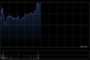 圣诺医药-B盘初涨超10% 拟折让约19.84%发行1735.24万股认购股份