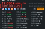 威富集团盘前涨超21% 第二财季扭亏为盈 收入略高预期
