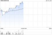 康圣环球早盘涨超4% 近期推出健康人群免疫数据集